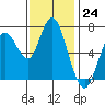 Redwood City tide chart for Thursday, November 24, 2022