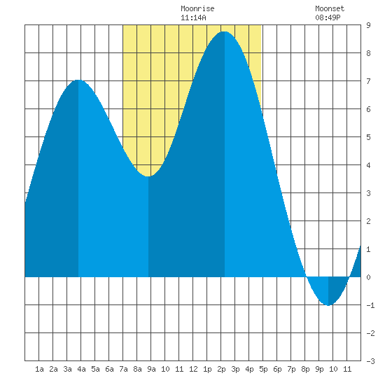 Redwood City tide chart for Sunday, November 27, 2022