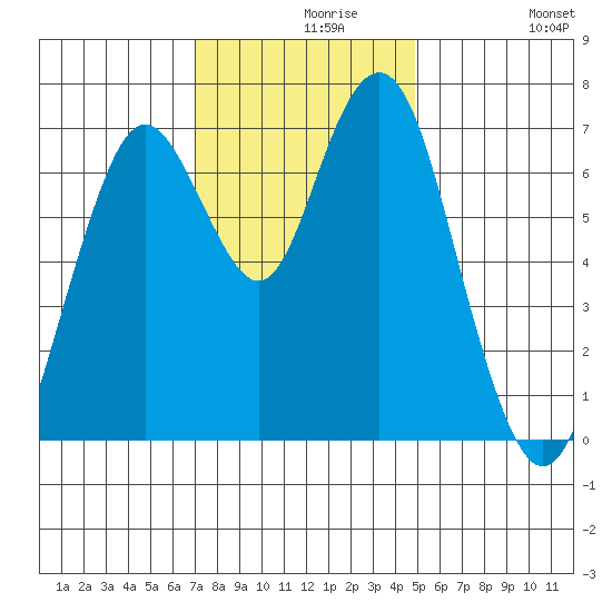 Redwood City tide chart for Monday, November 28, 2022