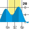 Redwood City tide chart for Monday, November 28, 2022