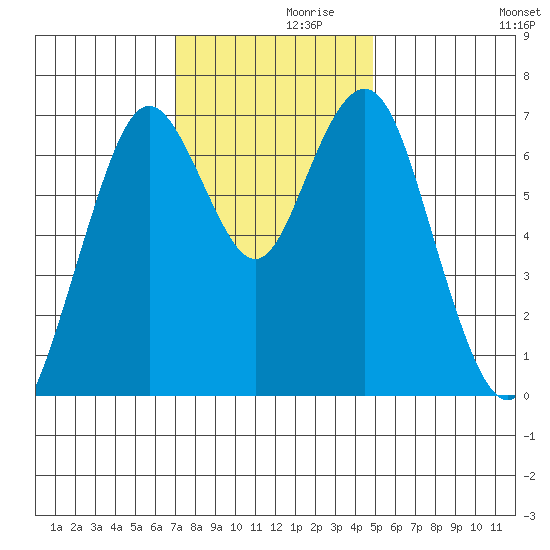 Redwood City tide chart for Tuesday, November 29, 2022