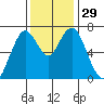 Redwood City tide chart for Tuesday, November 29, 2022