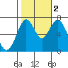 Redwood City tide chart for Wednesday, November 2, 2022