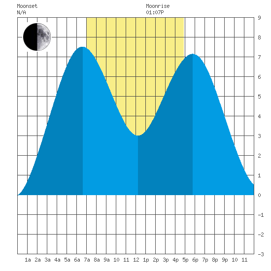 Redwood City tide chart for Wednesday, November 30, 2022