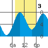 Redwood City tide chart for Thursday, November 3, 2022