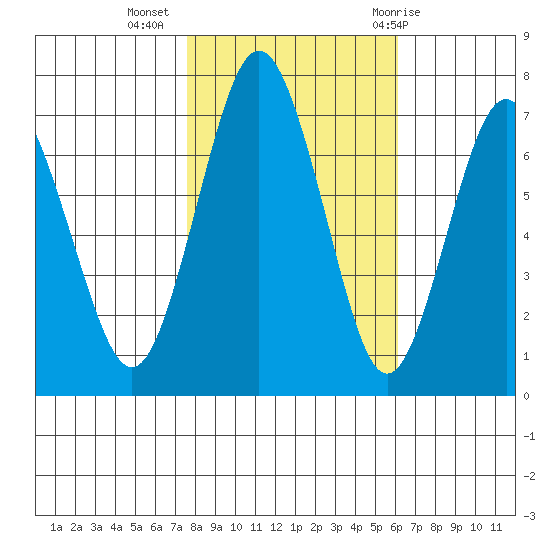 Redwood City tide chart for Saturday, November 5, 2022