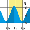 Redwood City tide chart for Saturday, November 5, 2022