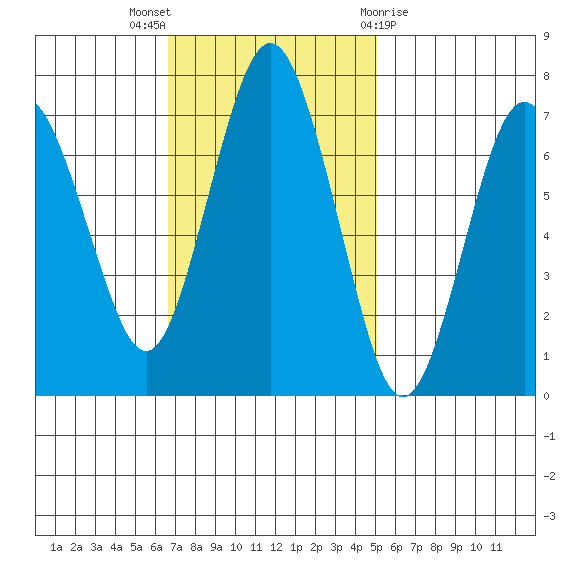 Redwood City tide chart for Sunday, November 6, 2022