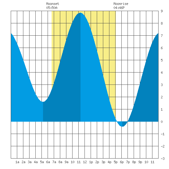 Redwood City tide chart for Monday, November 7, 2022