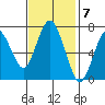 Redwood City tide chart for Monday, November 7, 2022