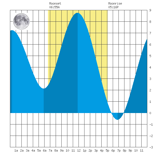 Redwood City tide chart for Tuesday, November 8, 2022
