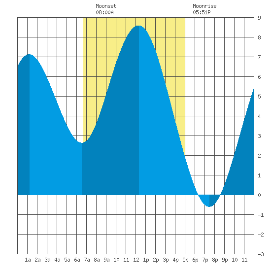 Redwood City tide chart for Wednesday, November 9, 2022