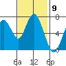 Redwood City tide chart for Wednesday, November 9, 2022