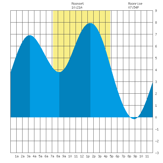 Redwood City tide chart for Sunday, December 11, 2022