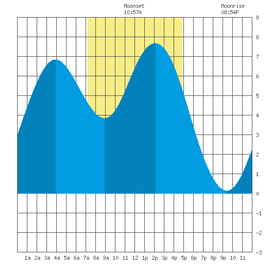 Redwood City tide chart for Monday, December 12, 2022