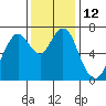 Redwood City tide chart for Monday, December 12, 2022