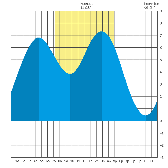 Redwood City tide chart for Tuesday, December 13, 2022