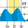 Redwood City tide chart for Tuesday, December 13, 2022
