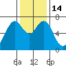 Redwood City tide chart for Wednesday, December 14, 2022