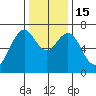 Redwood City tide chart for Thursday, December 15, 2022