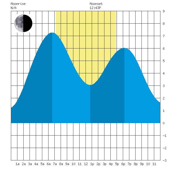 Redwood City tide chart for Friday, December 16, 2022