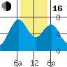Redwood City tide chart for Friday, December 16, 2022