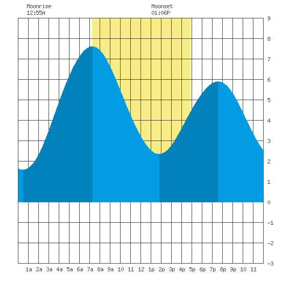 Redwood City tide chart for Saturday, December 17, 2022