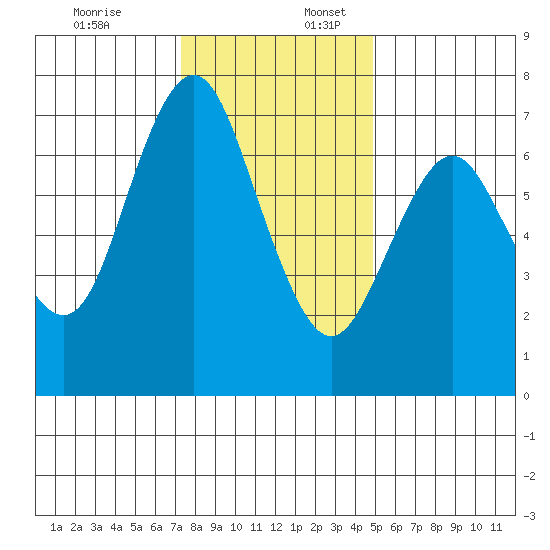 Redwood City tide chart for Sunday, December 18, 2022