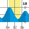 Redwood City tide chart for Sunday, December 18, 2022