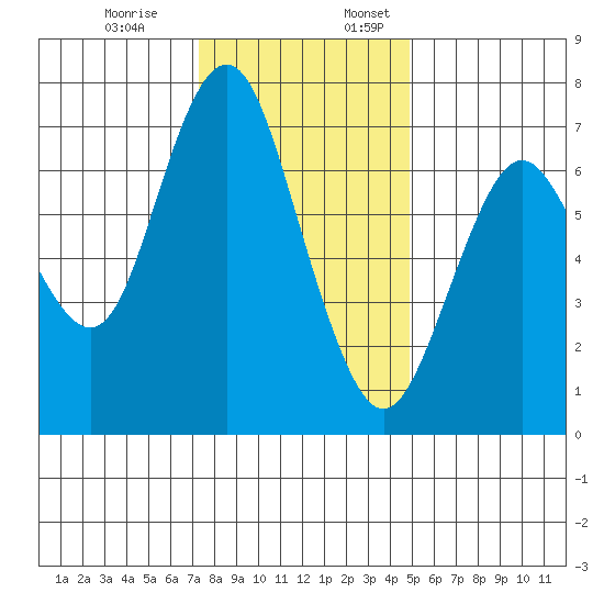 Redwood City tide chart for Monday, December 19, 2022