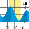 Redwood City tide chart for Monday, December 19, 2022
