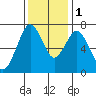 Redwood City tide chart for Thursday, December 1, 2022