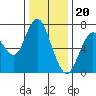 Redwood City tide chart for Tuesday, December 20, 2022