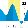 Redwood City tide chart for Thursday, December 22, 2022