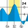 Redwood City tide chart for Saturday, December 24, 2022