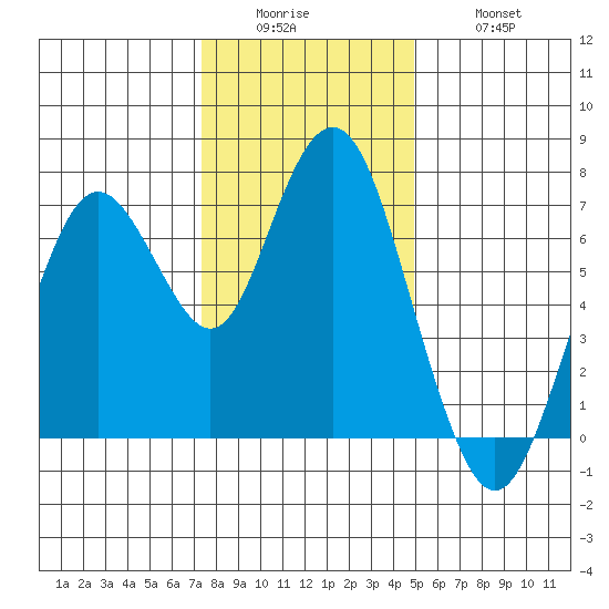 Redwood City tide chart for Sunday, December 25, 2022
