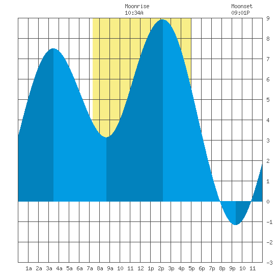 Redwood City tide chart for Monday, December 26, 2022