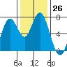 Redwood City tide chart for Monday, December 26, 2022