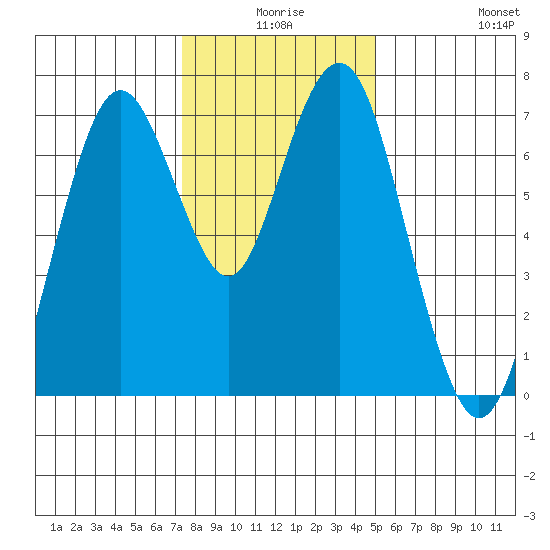 Redwood City tide chart for Tuesday, December 27, 2022
