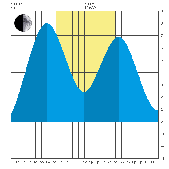 Redwood City tide chart for Thursday, December 29, 2022