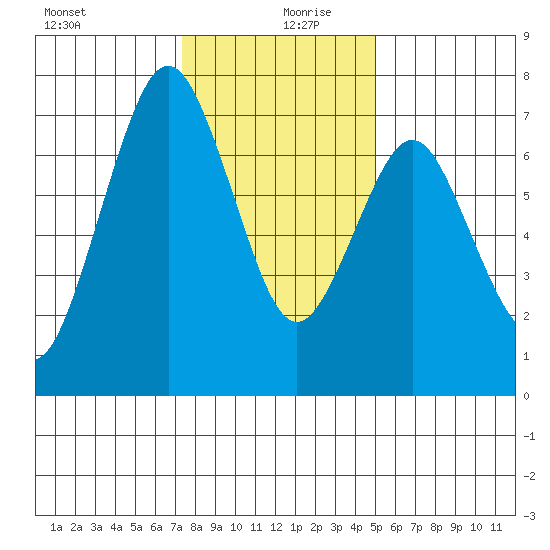 Redwood City tide chart for Friday, December 30, 2022