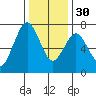 Redwood City tide chart for Friday, December 30, 2022