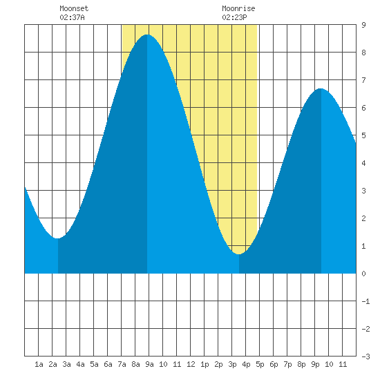 Redwood City tide chart for Saturday, December 3, 2022
