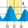Redwood City tide chart for Saturday, December 3, 2022