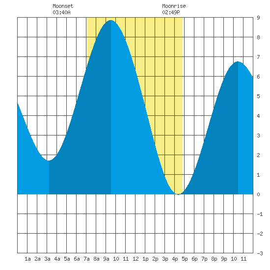 Redwood City tide chart for Sunday, December 4, 2022