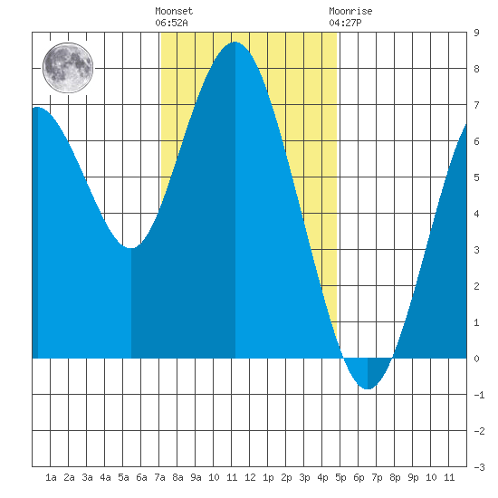Redwood City tide chart for Wednesday, December 7, 2022