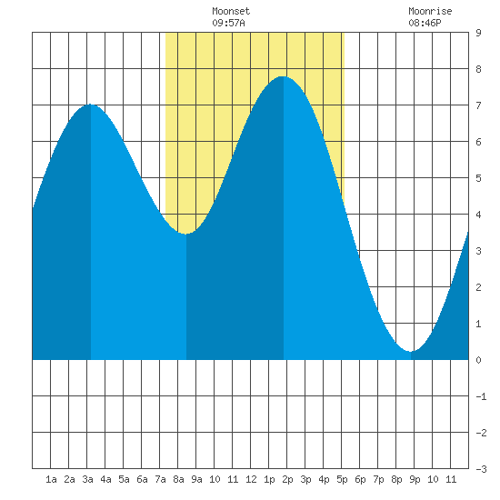 Redwood City tide chart for Tuesday, January 10, 2023