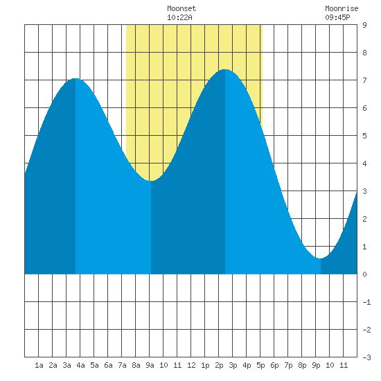 Redwood City tide chart for Wednesday, January 11, 2023