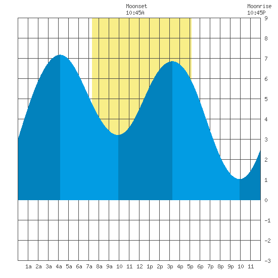 Redwood City tide chart for Thursday, January 12, 2023