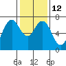 Redwood City tide chart for Thursday, January 12, 2023